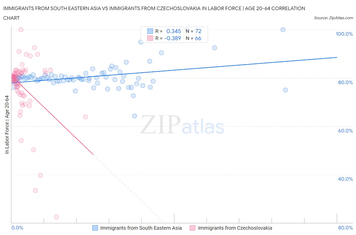Immigrants from South Eastern Asia vs Immigrants from Czechoslovakia In Labor Force | Age 20-64