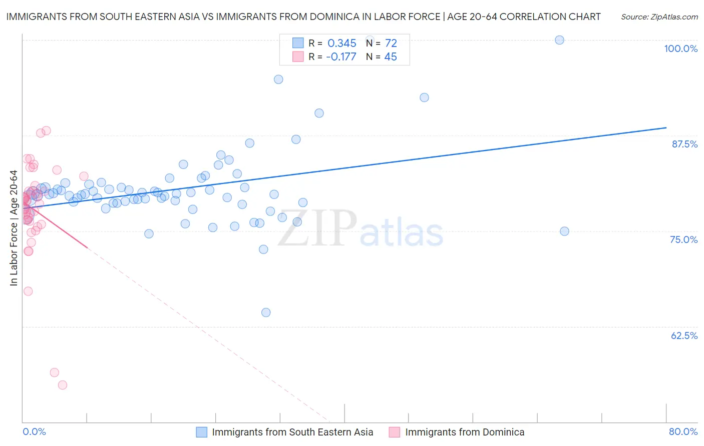 Immigrants from South Eastern Asia vs Immigrants from Dominica In Labor Force | Age 20-64