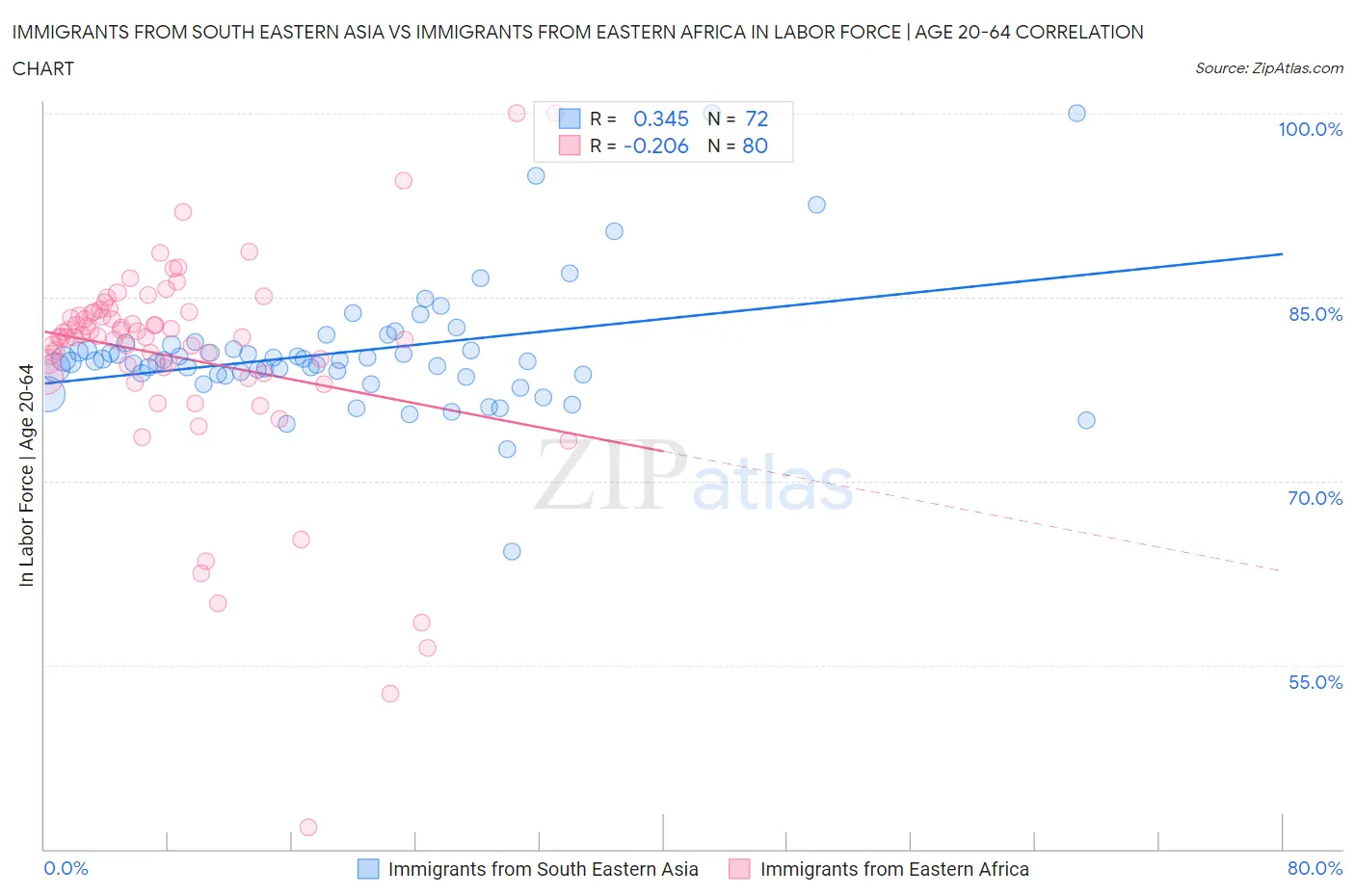 Immigrants from South Eastern Asia vs Immigrants from Eastern Africa In Labor Force | Age 20-64