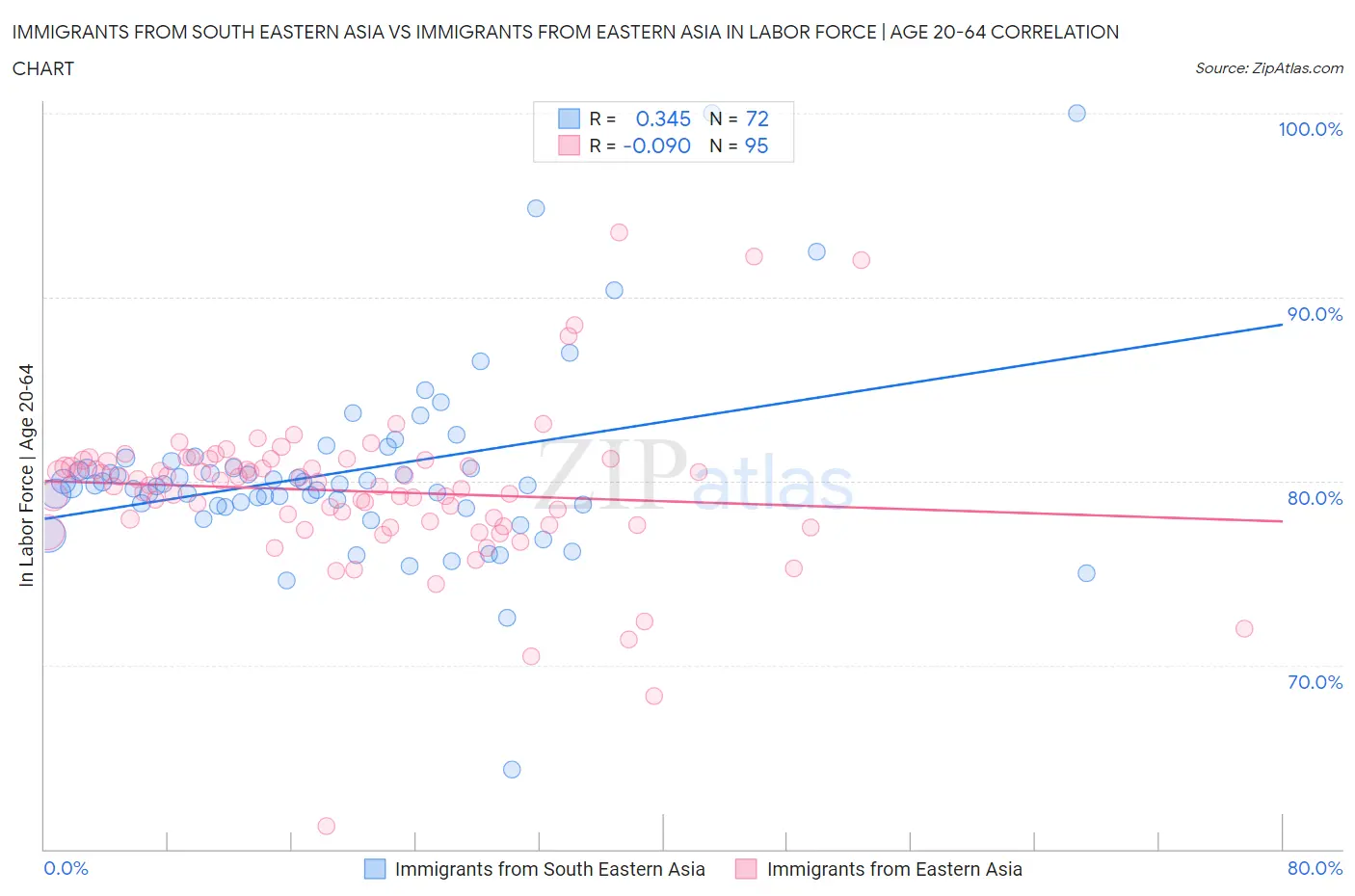 Immigrants from South Eastern Asia vs Immigrants from Eastern Asia In Labor Force | Age 20-64
