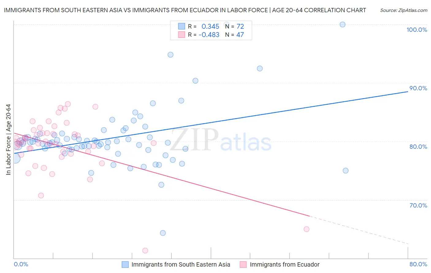 Immigrants from South Eastern Asia vs Immigrants from Ecuador In Labor Force | Age 20-64