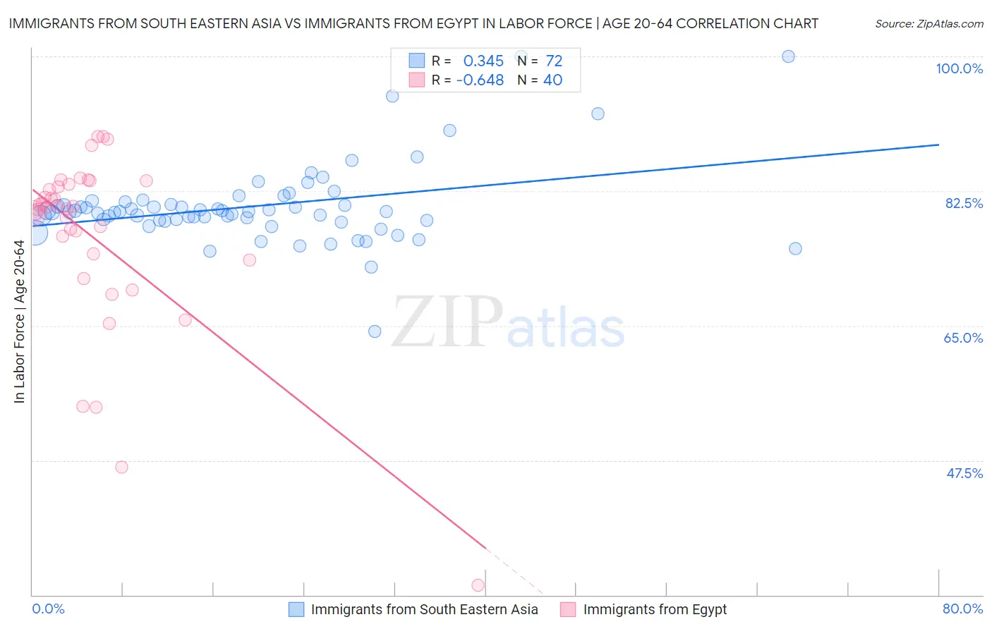 Immigrants from South Eastern Asia vs Immigrants from Egypt In Labor Force | Age 20-64