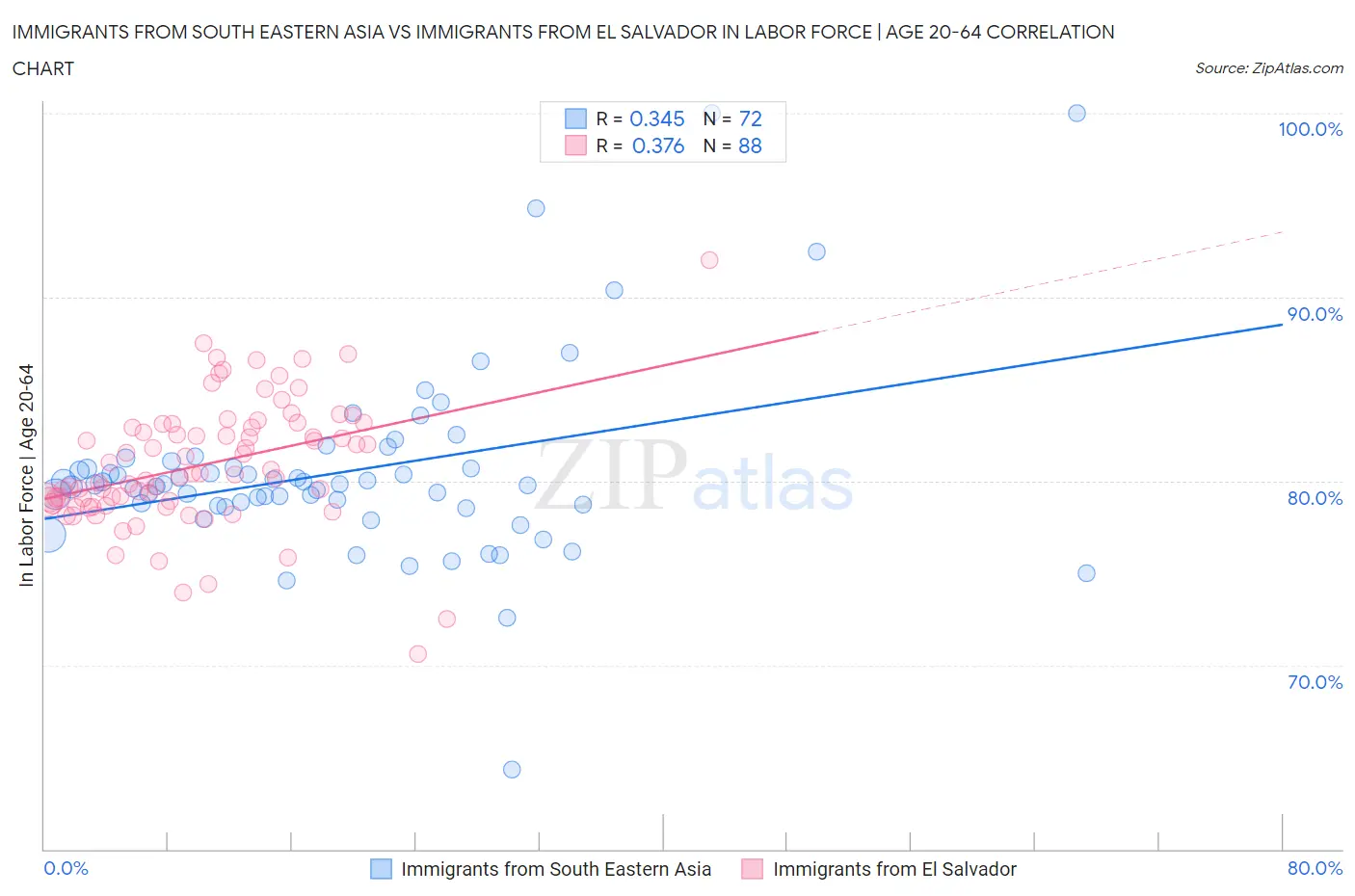 Immigrants from South Eastern Asia vs Immigrants from El Salvador In Labor Force | Age 20-64