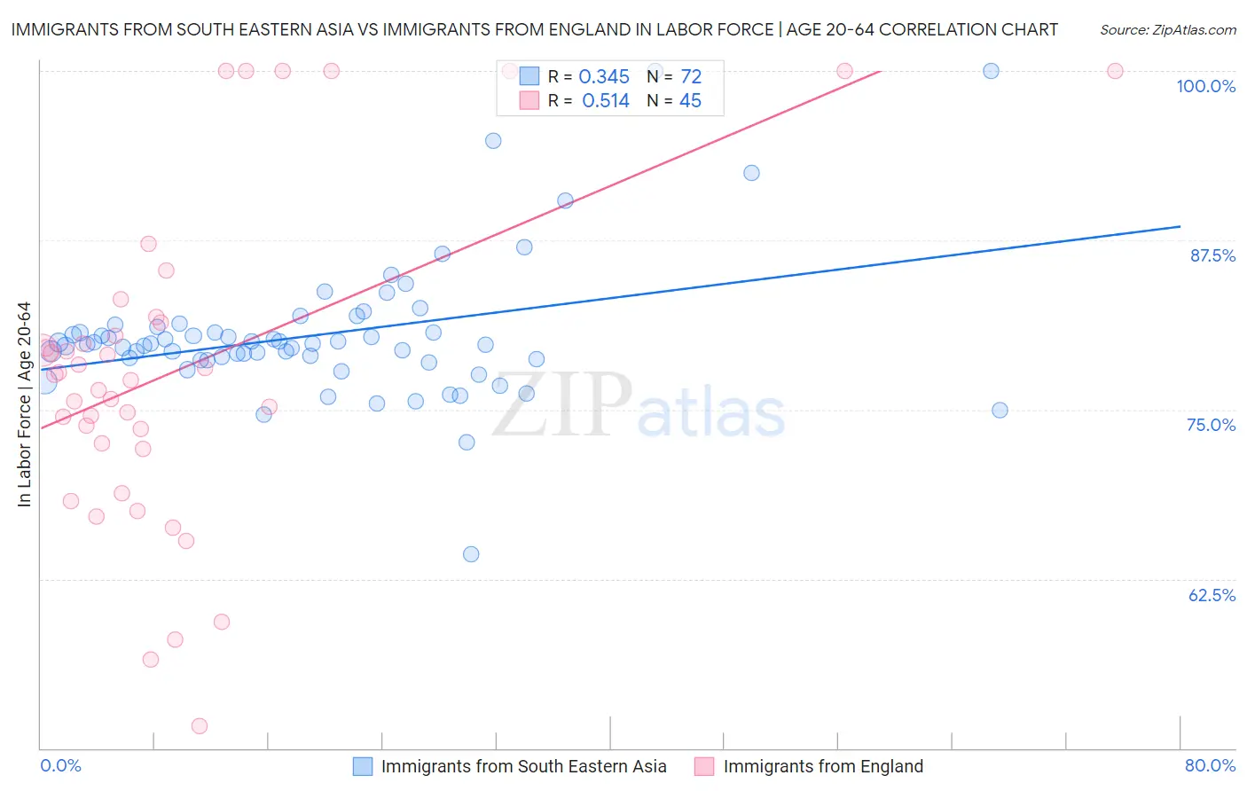 Immigrants from South Eastern Asia vs Immigrants from England In Labor Force | Age 20-64