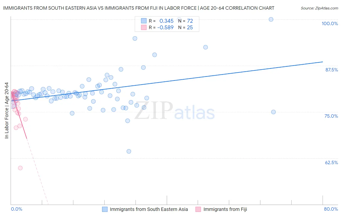 Immigrants from South Eastern Asia vs Immigrants from Fiji In Labor Force | Age 20-64