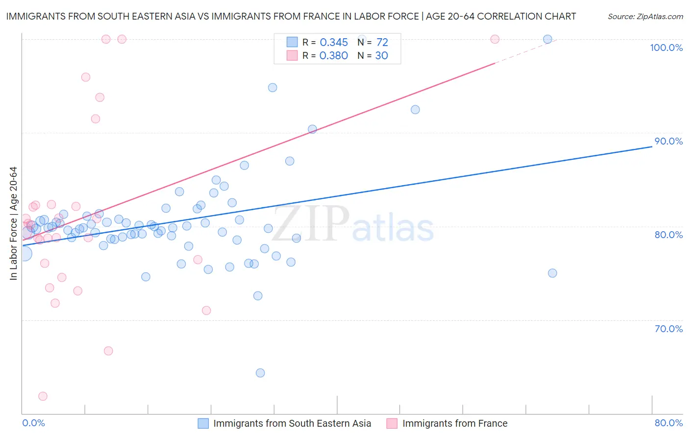 Immigrants from South Eastern Asia vs Immigrants from France In Labor Force | Age 20-64