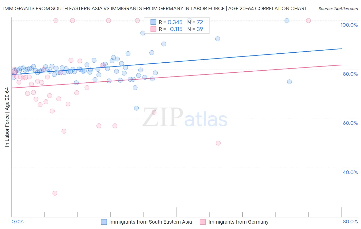 Immigrants from South Eastern Asia vs Immigrants from Germany In Labor Force | Age 20-64