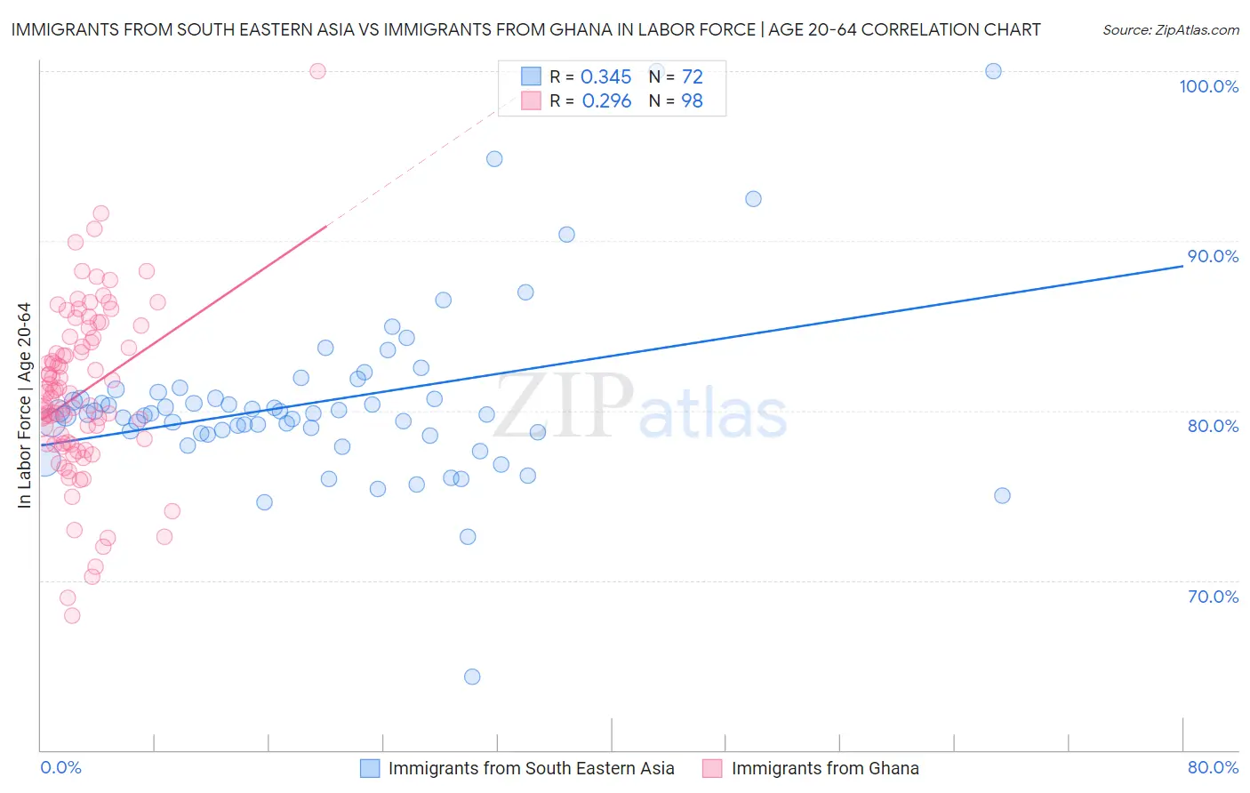 Immigrants from South Eastern Asia vs Immigrants from Ghana In Labor Force | Age 20-64