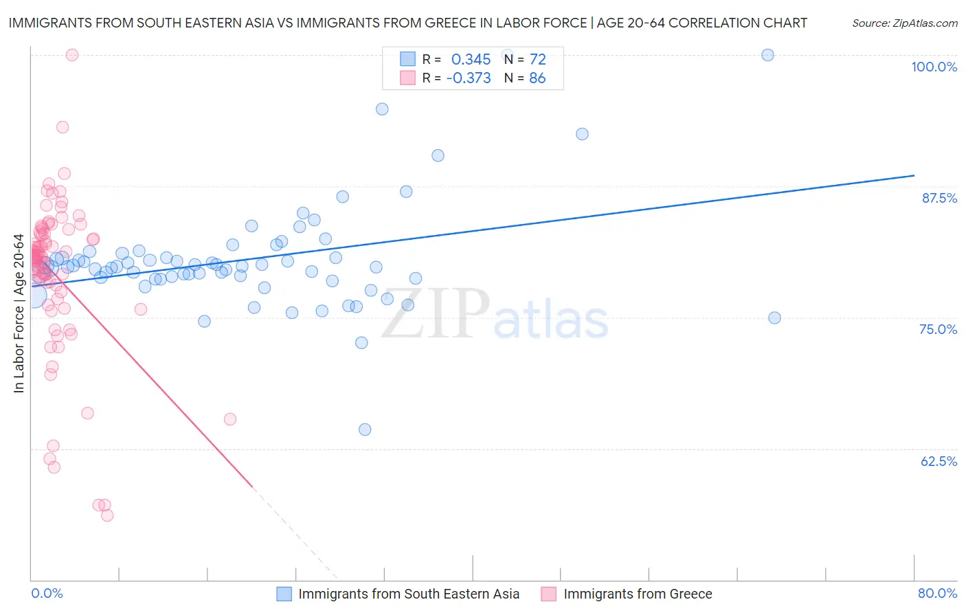 Immigrants from South Eastern Asia vs Immigrants from Greece In Labor Force | Age 20-64