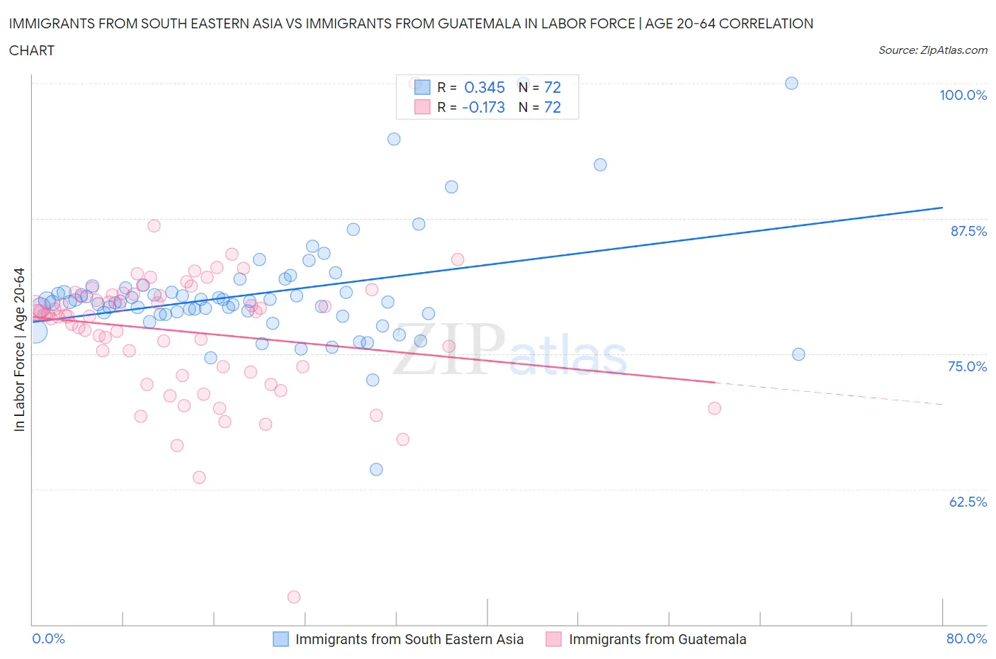 Immigrants from South Eastern Asia vs Immigrants from Guatemala In Labor Force | Age 20-64