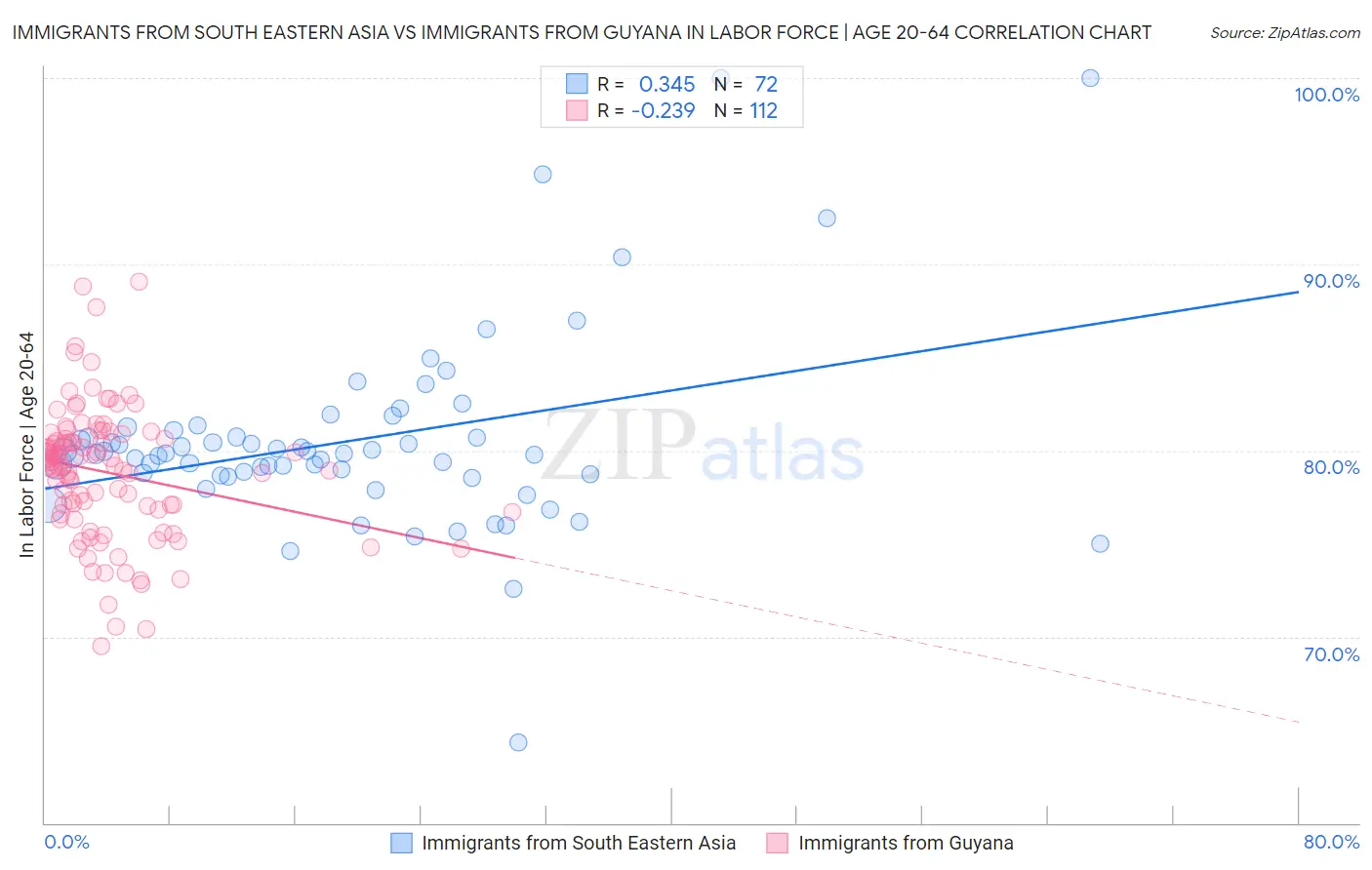 Immigrants from South Eastern Asia vs Immigrants from Guyana In Labor Force | Age 20-64