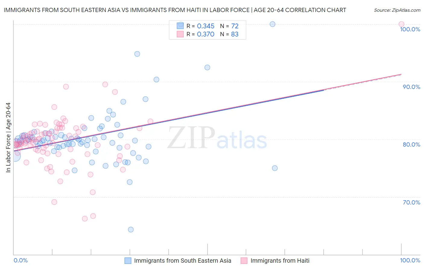 Immigrants from South Eastern Asia vs Immigrants from Haiti In Labor Force | Age 20-64