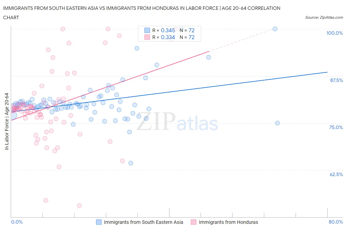 Immigrants from South Eastern Asia vs Immigrants from Honduras In Labor Force | Age 20-64