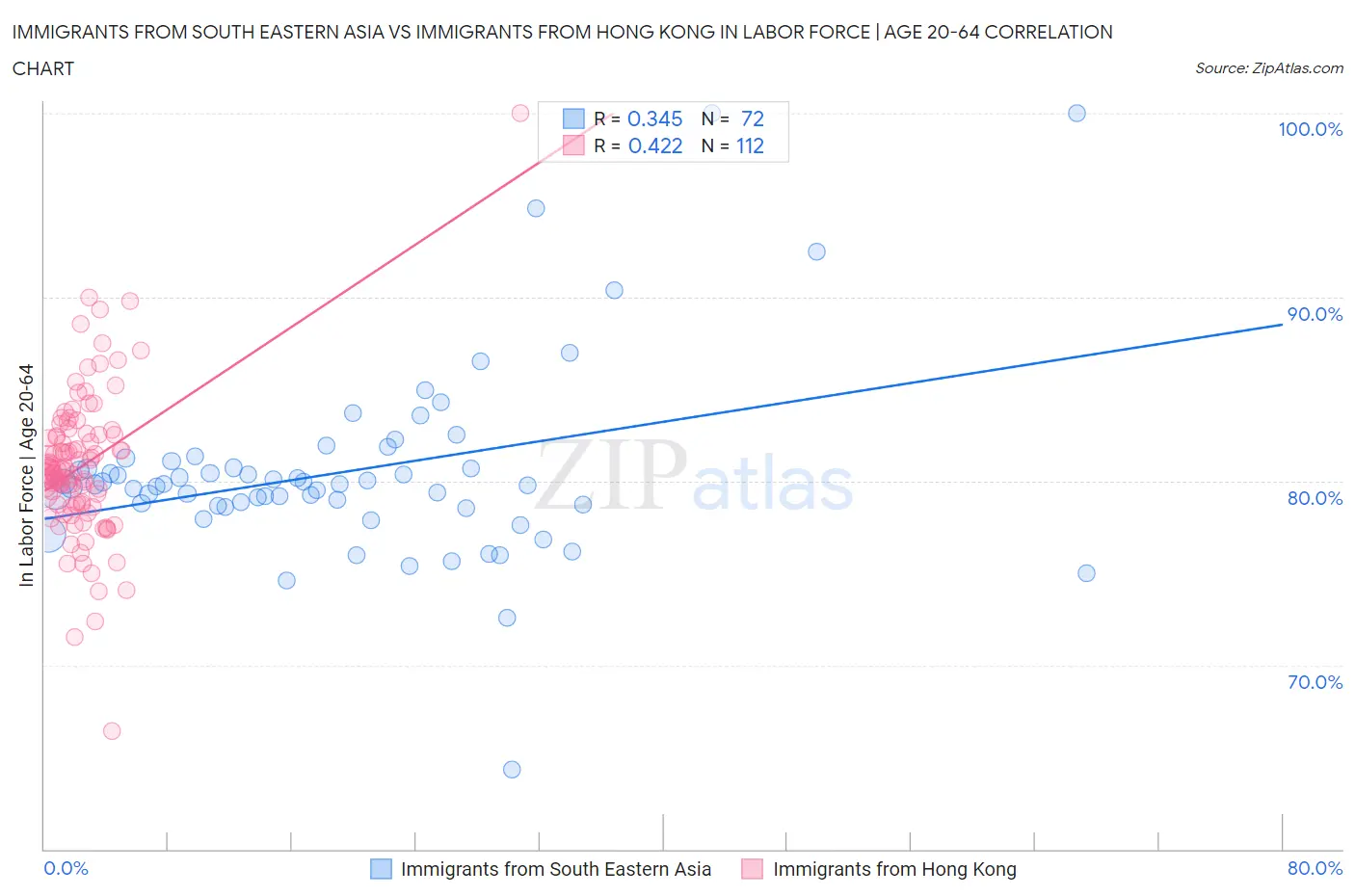 Immigrants from South Eastern Asia vs Immigrants from Hong Kong In Labor Force | Age 20-64