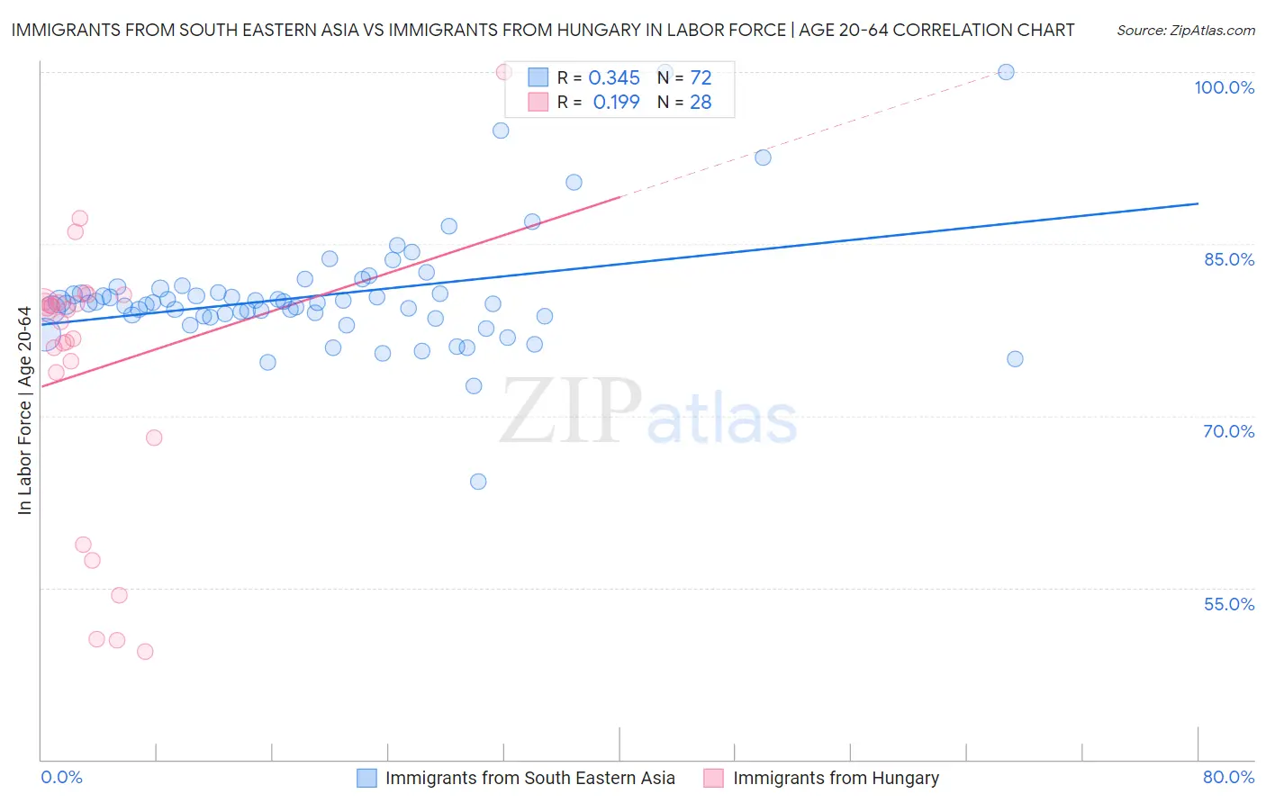 Immigrants from South Eastern Asia vs Immigrants from Hungary In Labor Force | Age 20-64