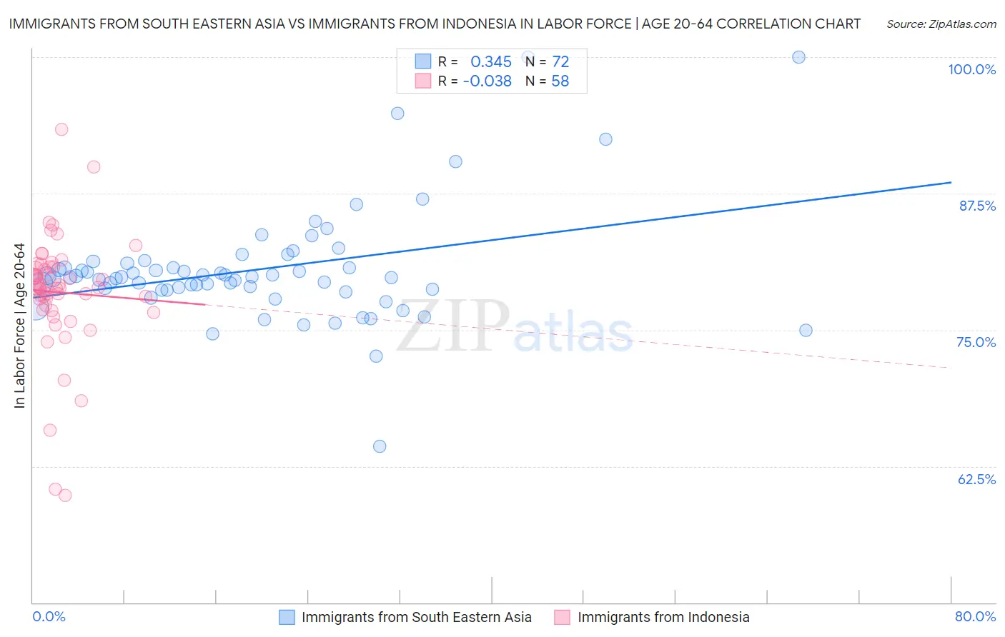 Immigrants from South Eastern Asia vs Immigrants from Indonesia In Labor Force | Age 20-64
