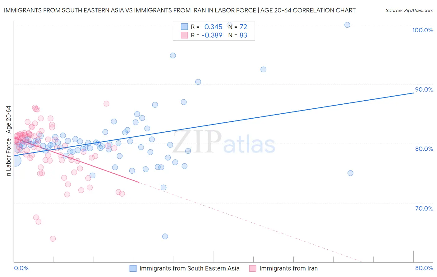 Immigrants from South Eastern Asia vs Immigrants from Iran In Labor Force | Age 20-64