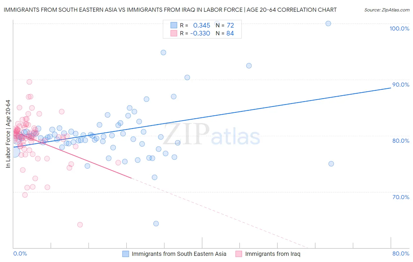 Immigrants from South Eastern Asia vs Immigrants from Iraq In Labor Force | Age 20-64