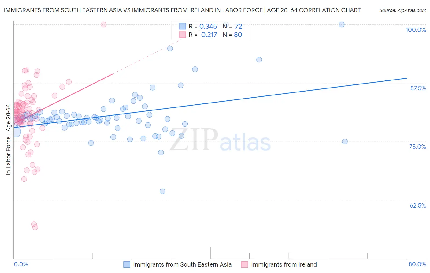 Immigrants from South Eastern Asia vs Immigrants from Ireland In Labor Force | Age 20-64
