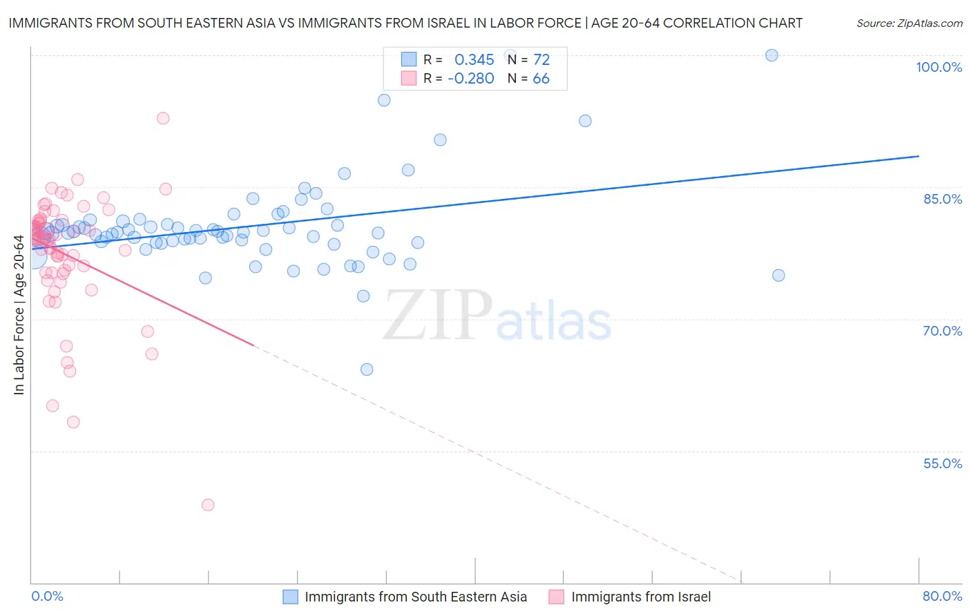 Immigrants from South Eastern Asia vs Immigrants from Israel In Labor Force | Age 20-64