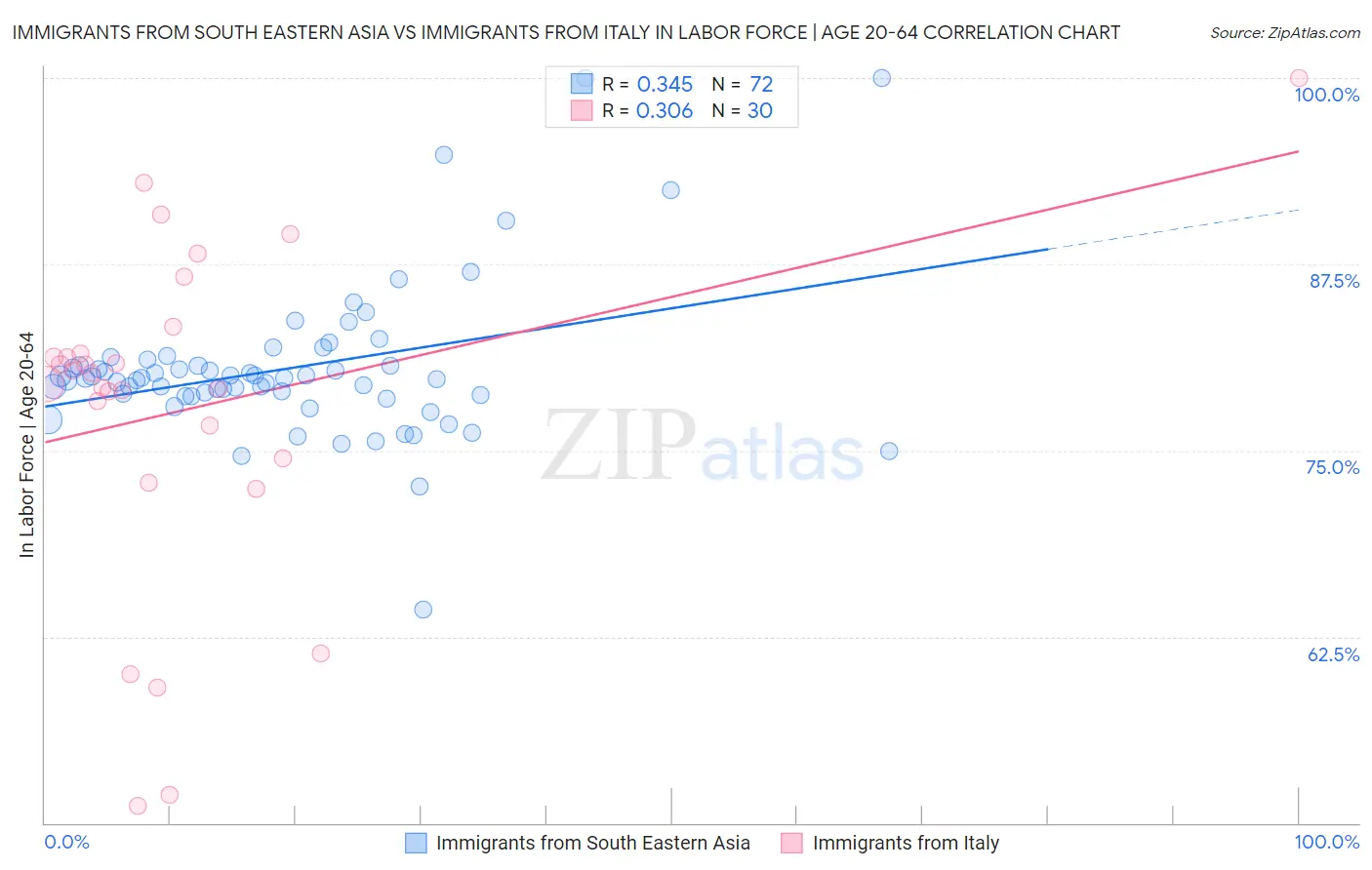 Immigrants from South Eastern Asia vs Immigrants from Italy In Labor Force | Age 20-64