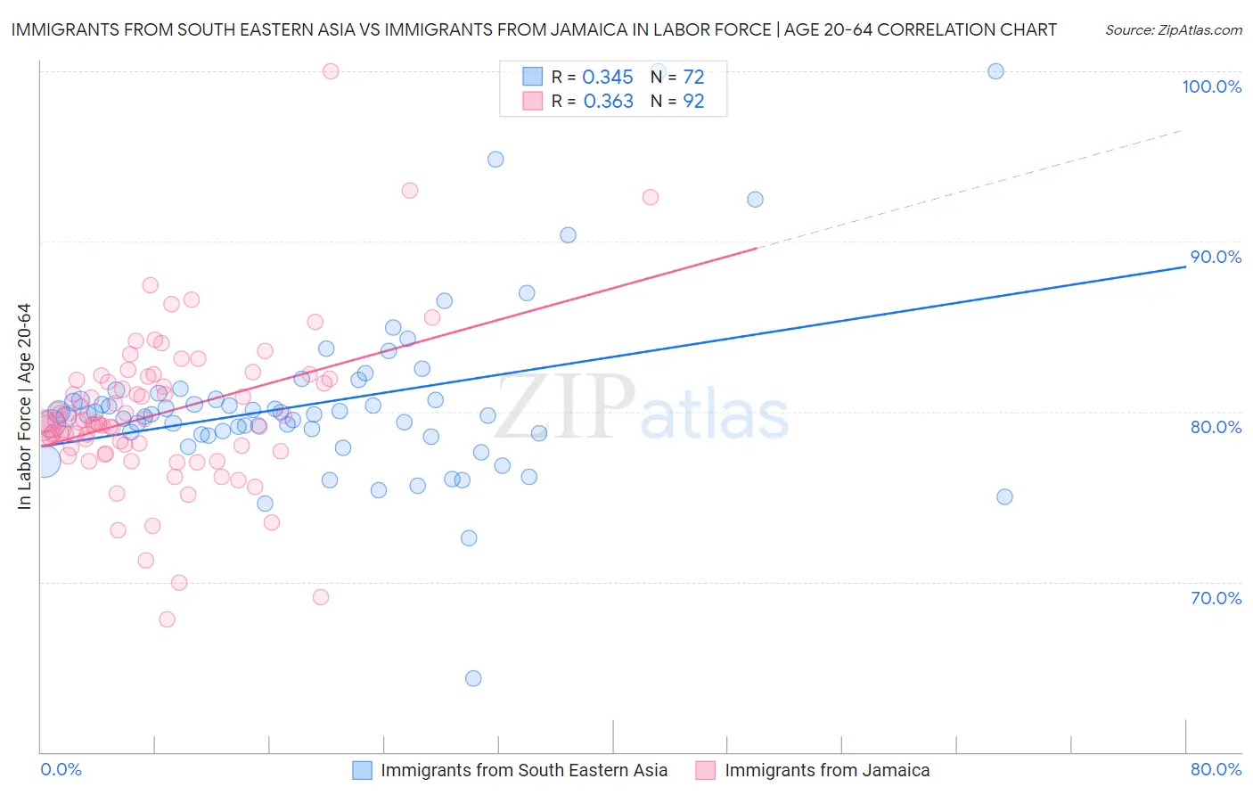 Immigrants from South Eastern Asia vs Immigrants from Jamaica In Labor Force | Age 20-64