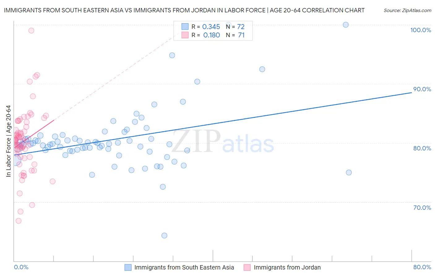 Immigrants from South Eastern Asia vs Immigrants from Jordan In Labor Force | Age 20-64