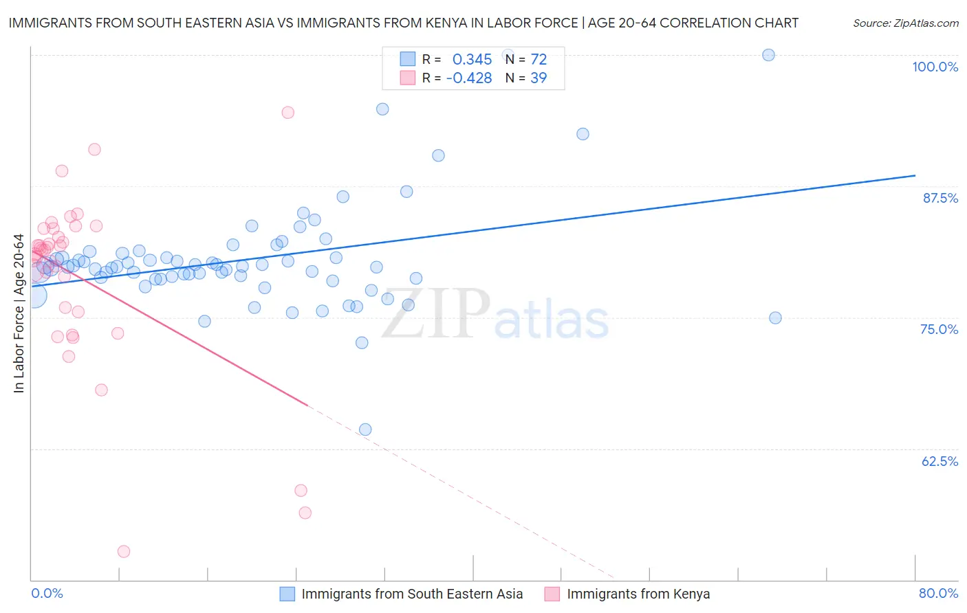Immigrants from South Eastern Asia vs Immigrants from Kenya In Labor Force | Age 20-64