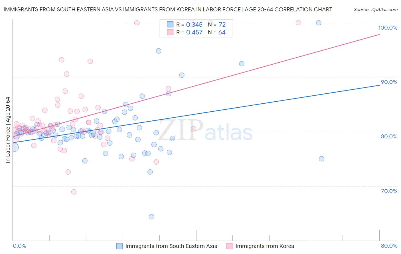 Immigrants from South Eastern Asia vs Immigrants from Korea In Labor Force | Age 20-64