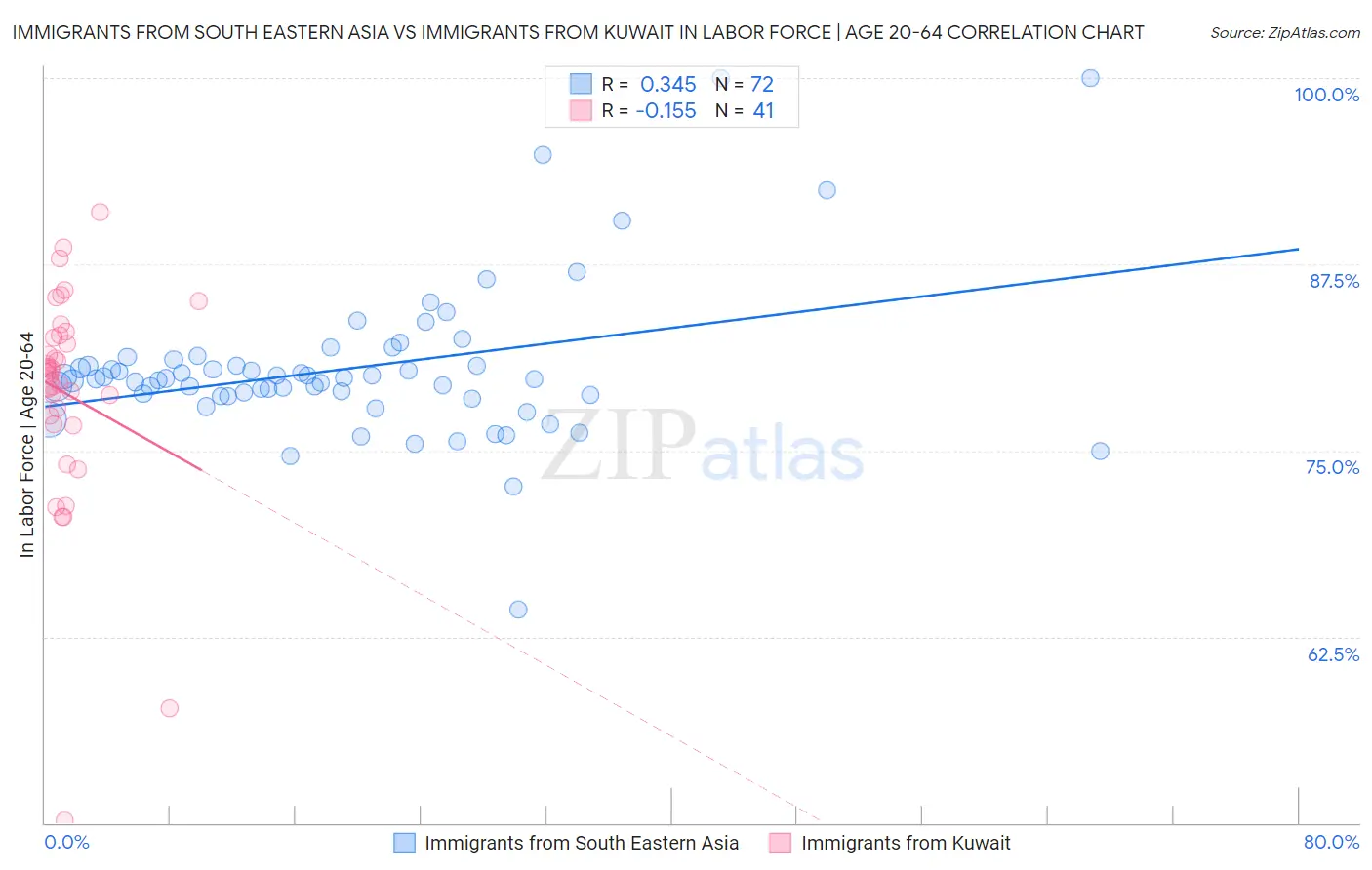 Immigrants from South Eastern Asia vs Immigrants from Kuwait In Labor Force | Age 20-64