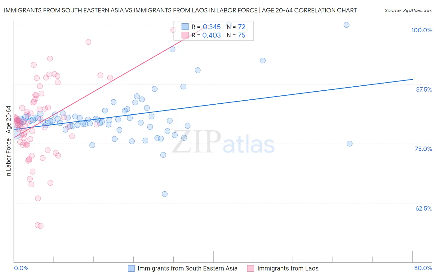 Immigrants from South Eastern Asia vs Immigrants from Laos In Labor Force | Age 20-64
