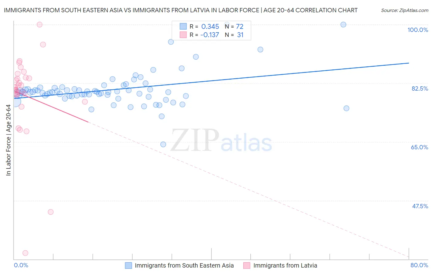 Immigrants from South Eastern Asia vs Immigrants from Latvia In Labor Force | Age 20-64
