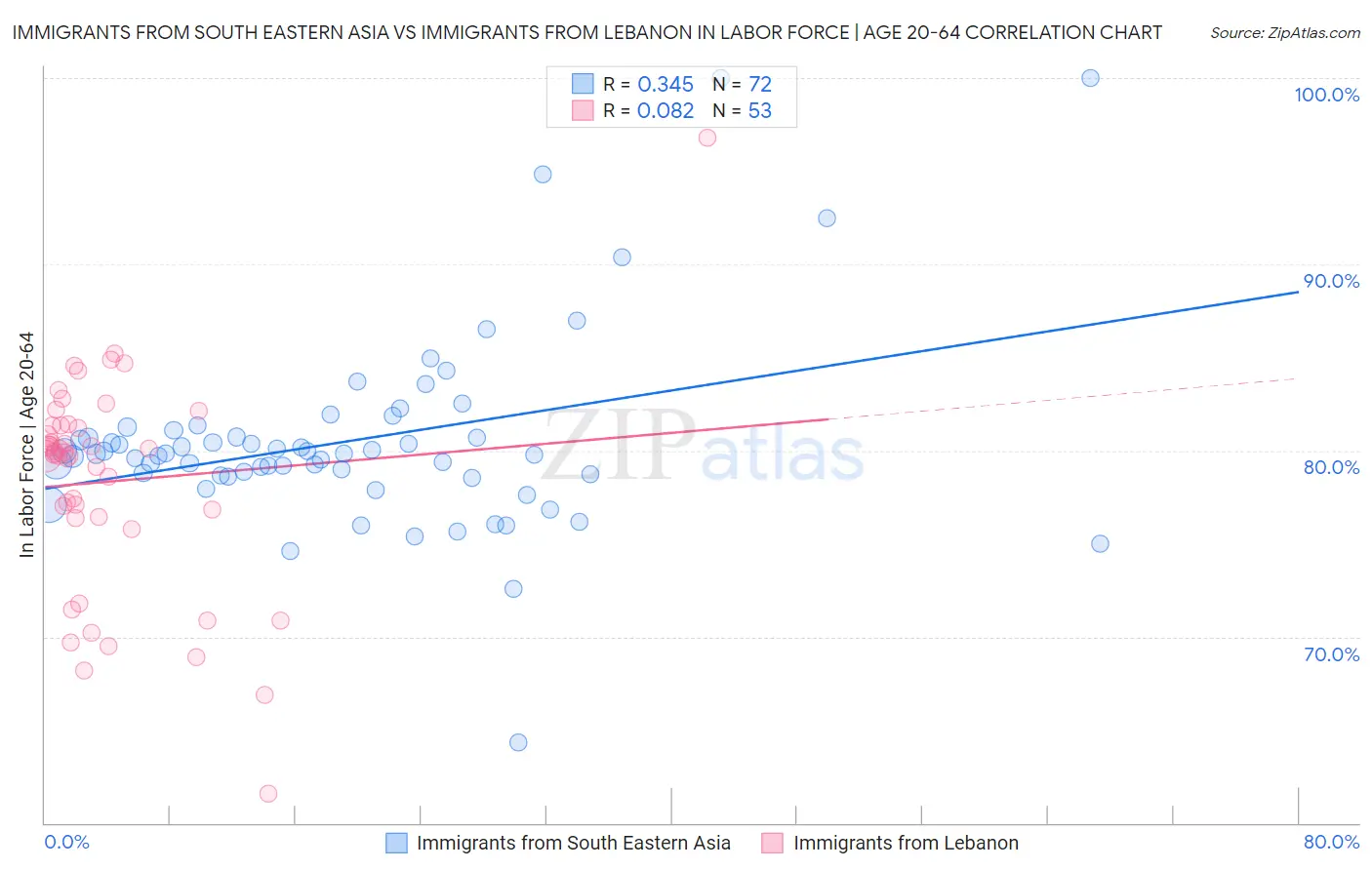 Immigrants from South Eastern Asia vs Immigrants from Lebanon In Labor Force | Age 20-64