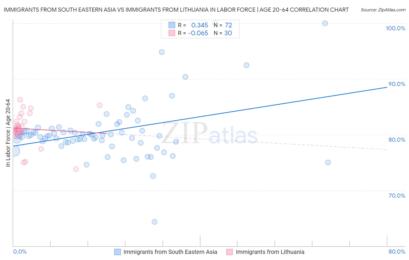 Immigrants from South Eastern Asia vs Immigrants from Lithuania In Labor Force | Age 20-64