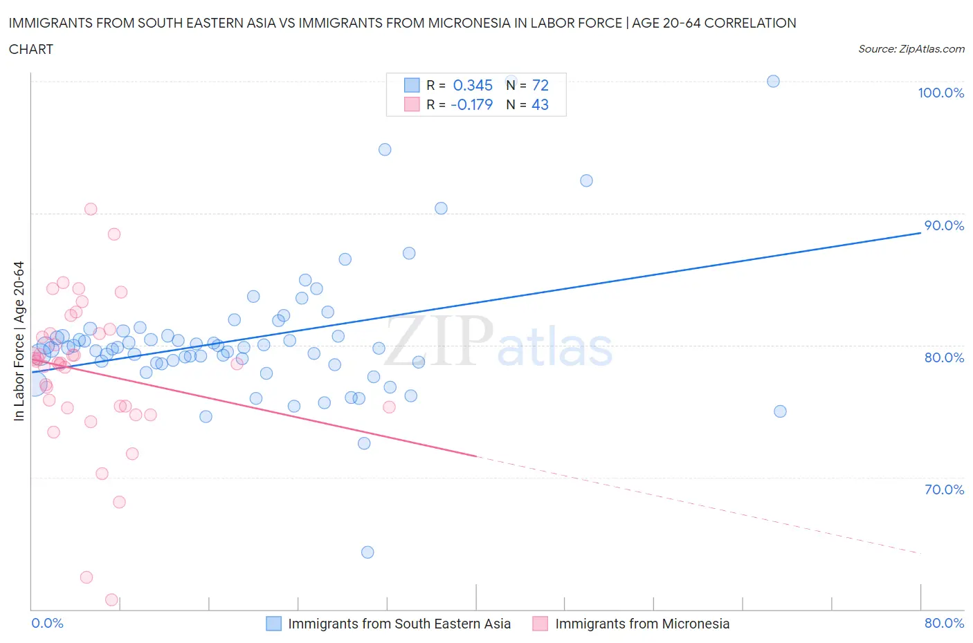 Immigrants from South Eastern Asia vs Immigrants from Micronesia In Labor Force | Age 20-64