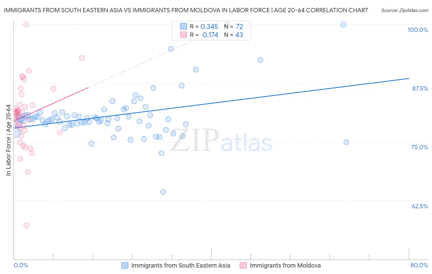 Immigrants from South Eastern Asia vs Immigrants from Moldova In Labor Force | Age 20-64