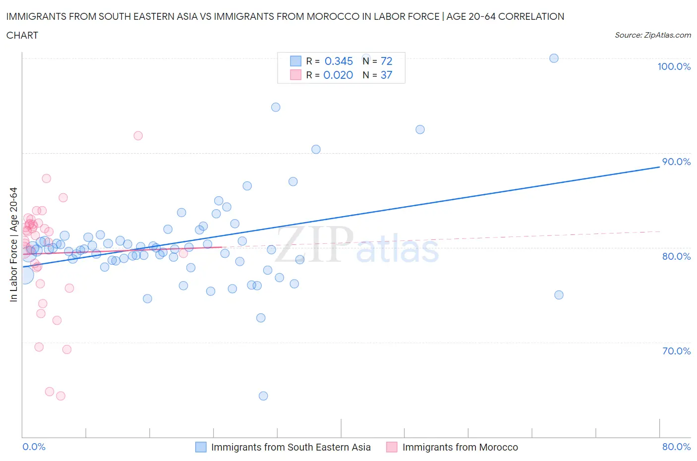 Immigrants from South Eastern Asia vs Immigrants from Morocco In Labor Force | Age 20-64