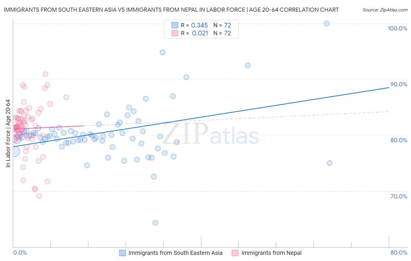 Immigrants from South Eastern Asia vs Immigrants from Nepal In Labor Force | Age 20-64