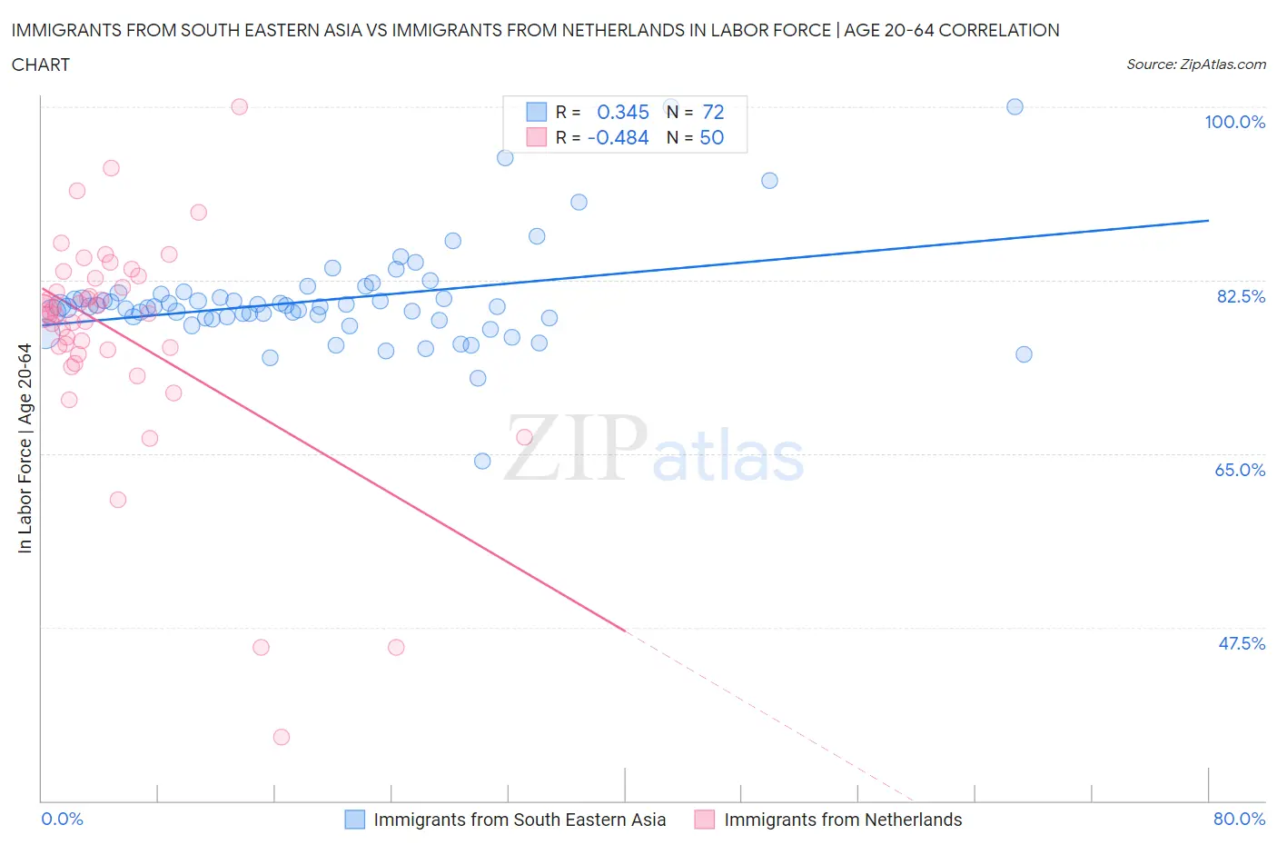Immigrants from South Eastern Asia vs Immigrants from Netherlands In Labor Force | Age 20-64