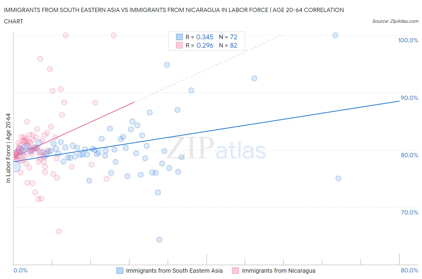 Immigrants from South Eastern Asia vs Immigrants from Nicaragua In Labor Force | Age 20-64