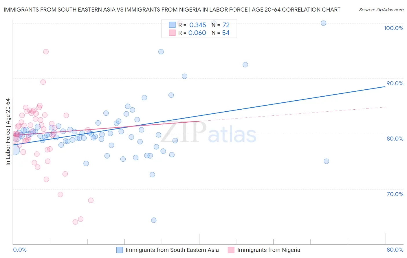 Immigrants from South Eastern Asia vs Immigrants from Nigeria In Labor Force | Age 20-64