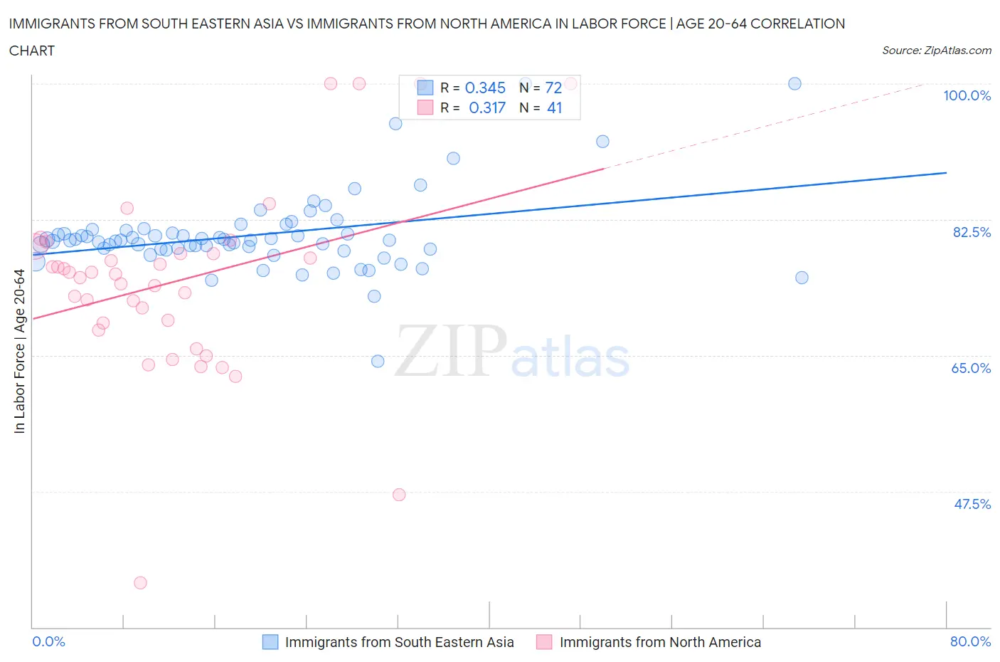 Immigrants from South Eastern Asia vs Immigrants from North America In Labor Force | Age 20-64