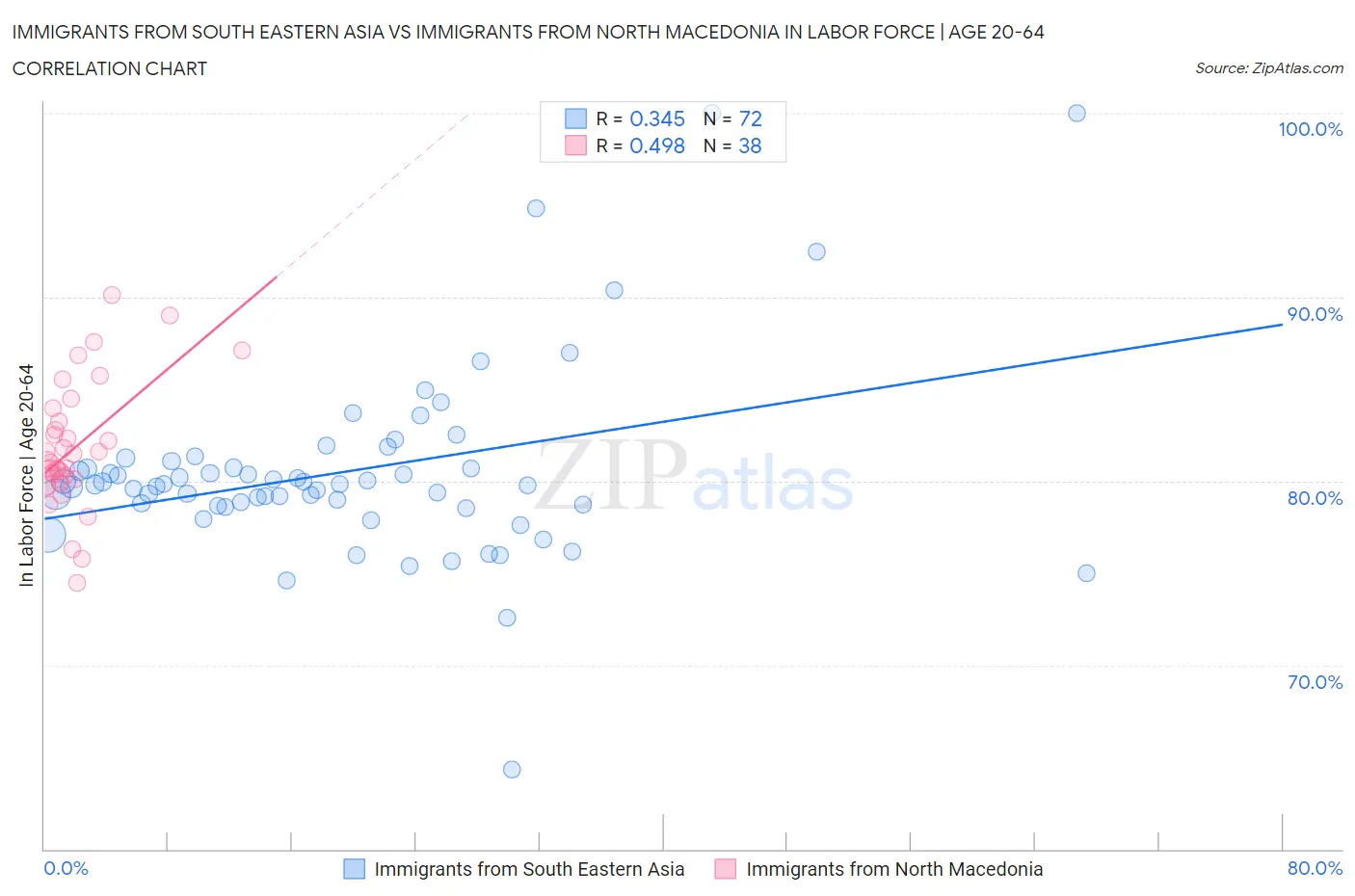 Immigrants from South Eastern Asia vs Immigrants from North Macedonia In Labor Force | Age 20-64
