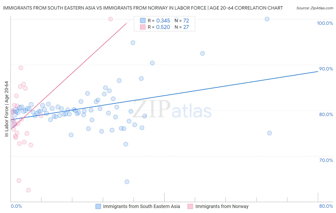 Immigrants from South Eastern Asia vs Immigrants from Norway In Labor Force | Age 20-64