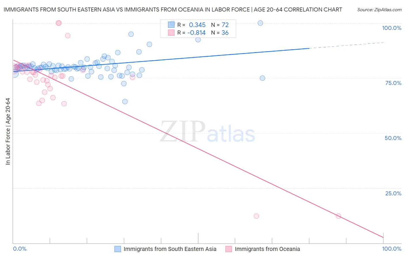 Immigrants from South Eastern Asia vs Immigrants from Oceania In Labor Force | Age 20-64