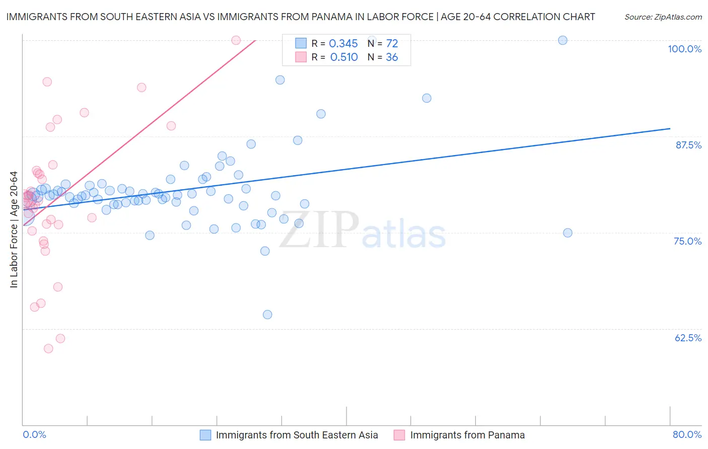 Immigrants from South Eastern Asia vs Immigrants from Panama In Labor Force | Age 20-64