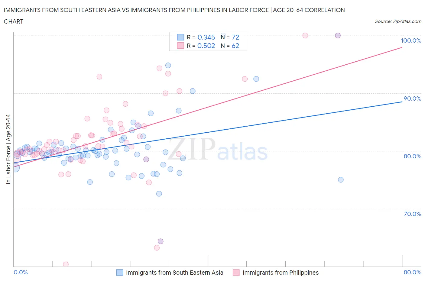 Immigrants from South Eastern Asia vs Immigrants from Philippines In Labor Force | Age 20-64