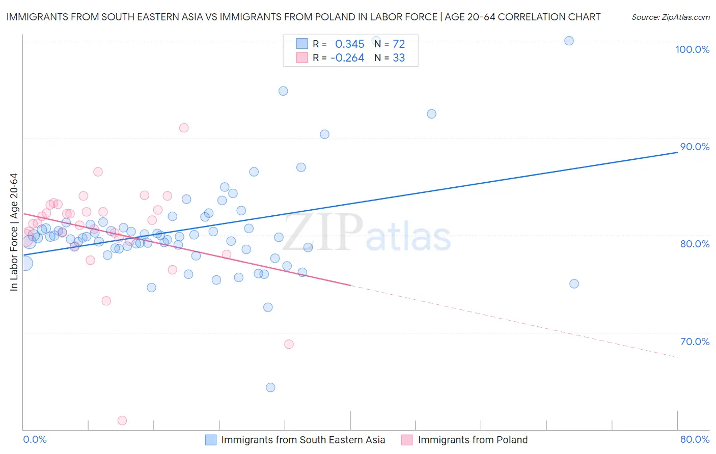 Immigrants from South Eastern Asia vs Immigrants from Poland In Labor Force | Age 20-64