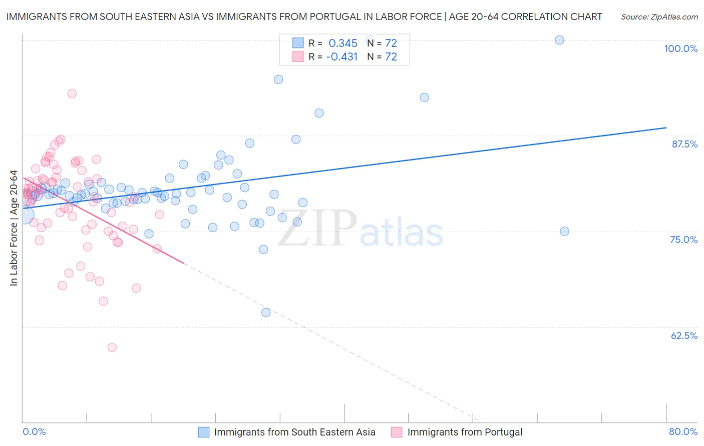 Immigrants from South Eastern Asia vs Immigrants from Portugal In Labor Force | Age 20-64