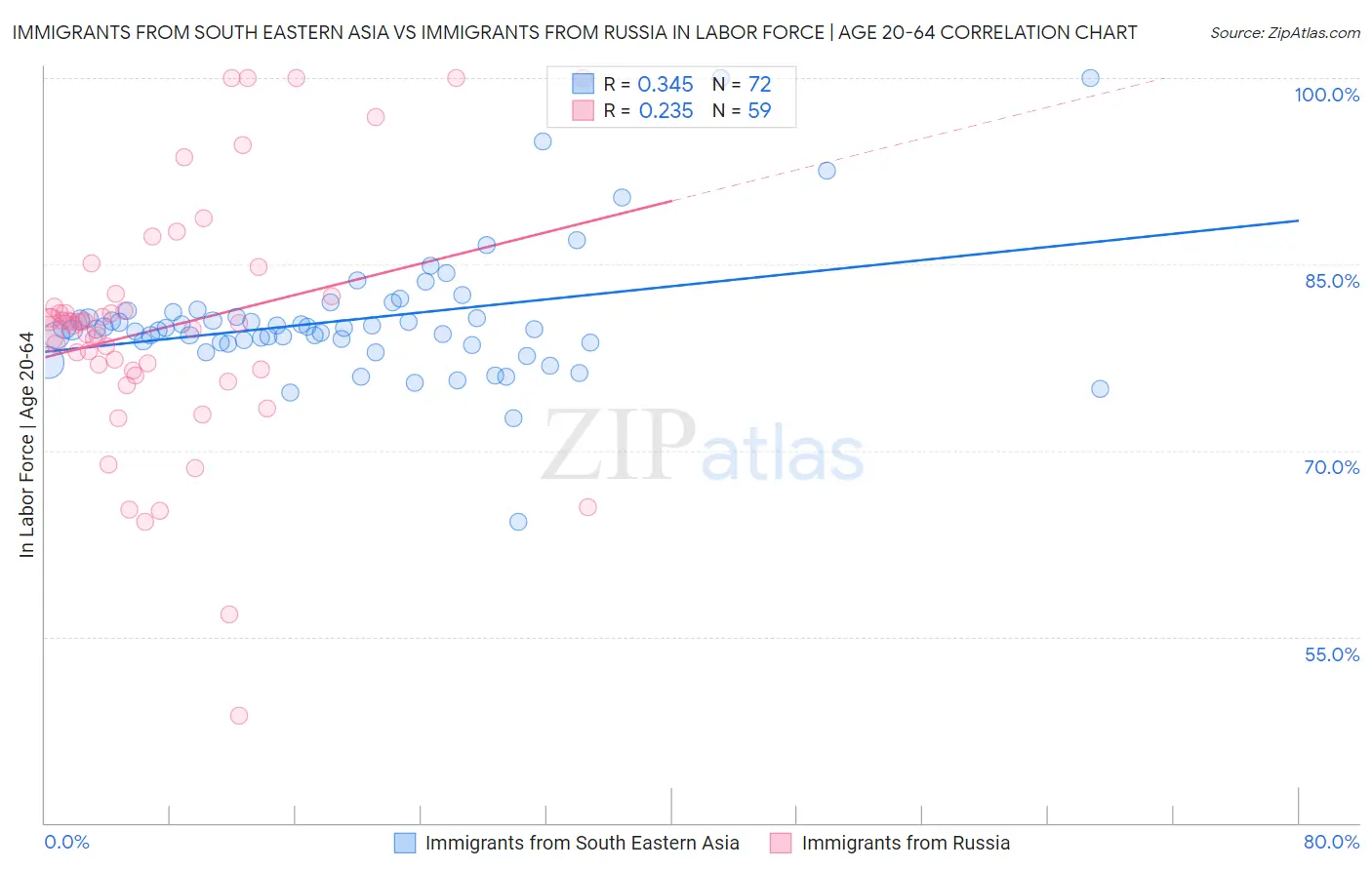 Immigrants from South Eastern Asia vs Immigrants from Russia In Labor Force | Age 20-64